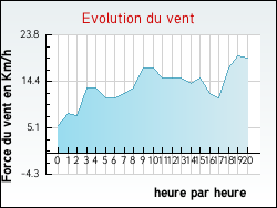 Evolution du vent de la ville Bellefond