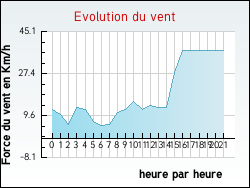 Evolution du vent de la ville Bellefond