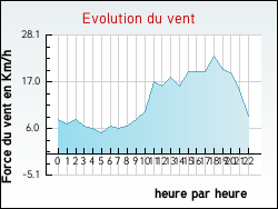 Evolution du vent de la ville Bellefond