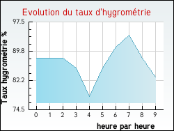 Evolution du taux d'hygrom�trie de la ville Bellefontaine