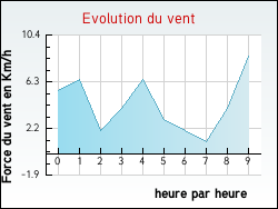 Evolution du vent de la ville Bellefontaine