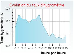 Evolution du taux d'hygrométrie de la ville Bellegarde-en-Diois