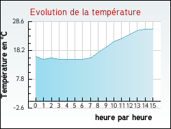 Evolution de la température de la ville de Bellegarde-en-Diois
