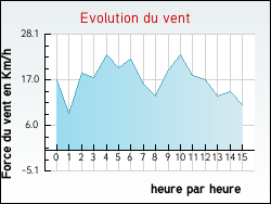 Evolution du vent de la ville Bellegarde-en-Diois