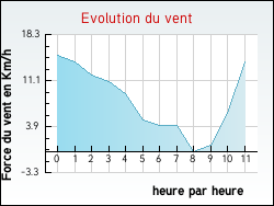 Evolution du vent de la ville Bellegarde-en-Diois