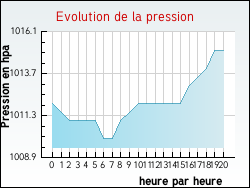 Evolution de la pression de la ville Bellegarde-en-Forez