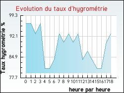 Evolution du taux d'hygrométrie de la ville Bellegarde-sur-Valserine