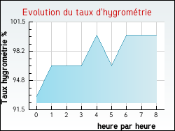 Evolution du taux d'hygromtrie de la ville Belleherbe