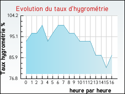 Evolution du taux d'hygrom�trie de la ville Bellemagny