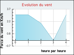 Evolution du vent de la ville Bellenot-sous-Pouilly
