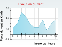 Evolution du vent de la ville Bellentre