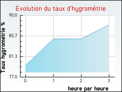 Evolution du taux d'hygromtrie de la ville Belleroche