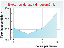 Evolution du taux d'hygrom�trie de la ville Belleroche