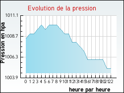 Evolution de la pression de la ville Belleroche
