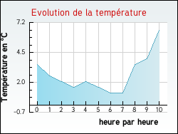 Evolution de la temp�rature de la ville de Belleroche