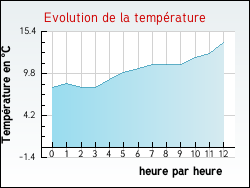Evolution de la temp�rature de la ville de Bellesserre