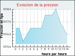 Evolution de la pression de la ville Belmont-de-la-Loire