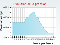 Evolution de la pression de la ville Belmont-de-la-Loire
