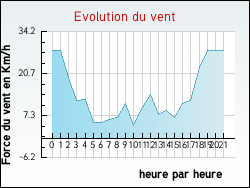 Evolution du vent de la ville Belmont-de-la-Loire