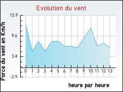 Evolution du vent de la ville Belmont-de-la-Loire