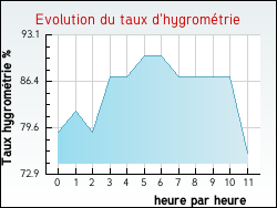 Evolution du taux d'hygrométrie de la ville Belmont-Lès-Darney