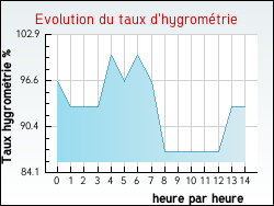 Evolution du taux d'hygrom�trie de la ville Belmont-L�s-Darney