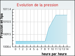 Evolution de la pression de la ville Belmont-L�s-Darney
