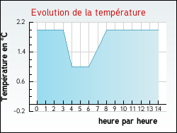 Evolution de la temp�rature de la ville de Belmont-L�s-Darney