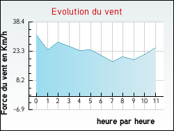 Evolution du vent de la ville Belmont-Lès-Darney