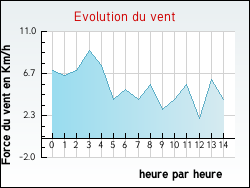 Evolution du vent de la ville Belmont-L�s-Darney