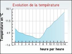 Evolution de la temp�rature de la ville de Belmontet