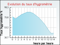Evolution du taux d'hygrom�trie de la ville Belval-en-Argonne