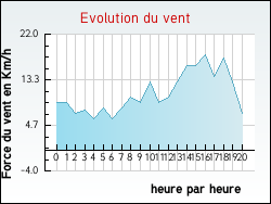Evolution du vent de la ville Belval-en-Argonne