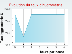 Evolution du taux d'hygromtrie de la ville Belvs-de-Castillon