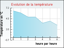 Evolution de la temprature de la ville de Belvs-de-Castillon
