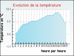 Evolution de la temp�rature de la ville de Belv�s-de-Castillon