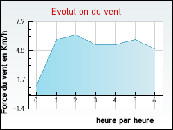 Evolution du vent de la ville Belvs-de-Castillon