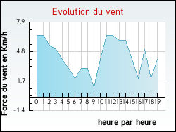 Evolution du vent de la ville Belv�s-de-Castillon