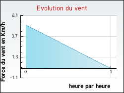 Evolution du vent de la ville Belvze
