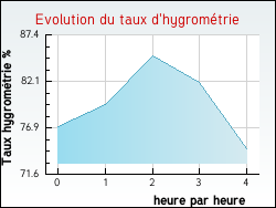 Evolution du taux d'hygromtrie de la ville Belvzet