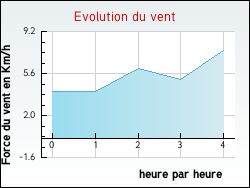 Evolution du vent de la ville Belvzet