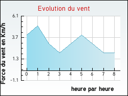 Evolution du vent de la ville Belvianes-et-Cavirac