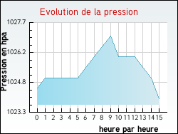 Evolution de la pression de la ville Belvoir