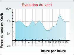 Evolution du vent de la ville Belvoir