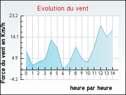 Evolution du vent de la ville Belvoir