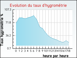 Evolution du taux d'hygrométrie de la ville Bénac