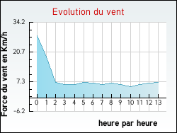 Evolution du vent de la ville Benesse-ls-Dax