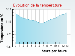 Evolution de la temprature de la ville de Bnesse-Maremne