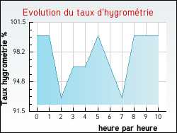 Evolution du taux d'hygromtrie de la ville Bnestroff