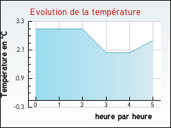 Evolution de la temp�rature de la ville de B�nifontaine
